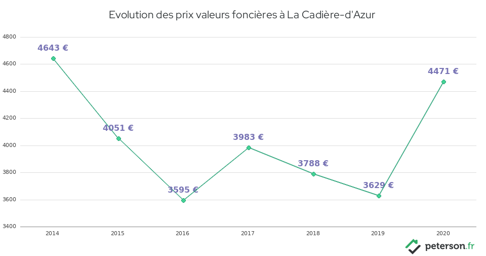 Evolution des prix valeurs foncières à La Cadière-d'Azur