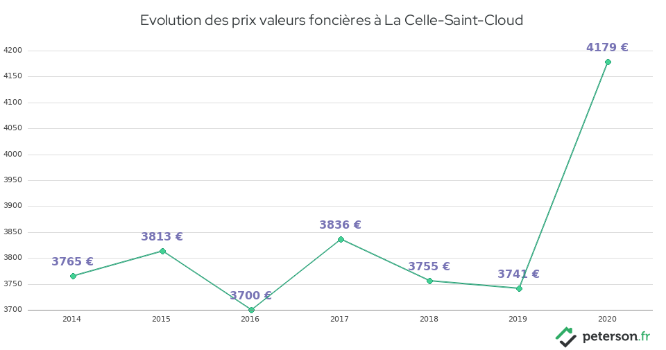Evolution des prix valeurs foncières à La Celle-Saint-Cloud