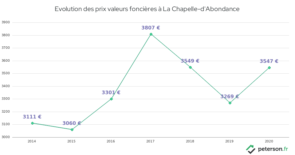 Evolution des prix valeurs foncières à La Chapelle-d'Abondance