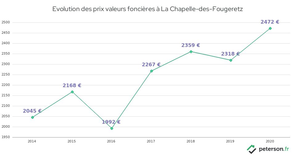 Evolution des prix valeurs foncières à La Chapelle-des-Fougeretz