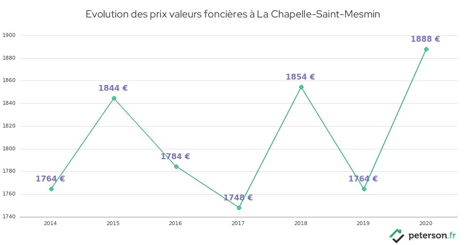 Evolution des prix valeurs foncières à La Chapelle-Saint-Mesmin