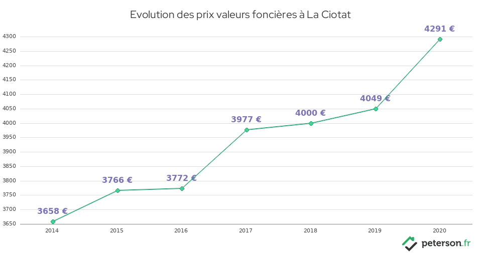Evolution des prix valeurs foncières à La Ciotat