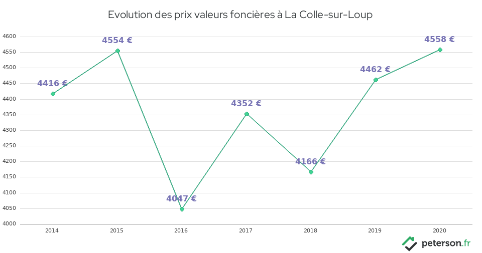 Evolution des prix valeurs foncières à La Colle-sur-Loup