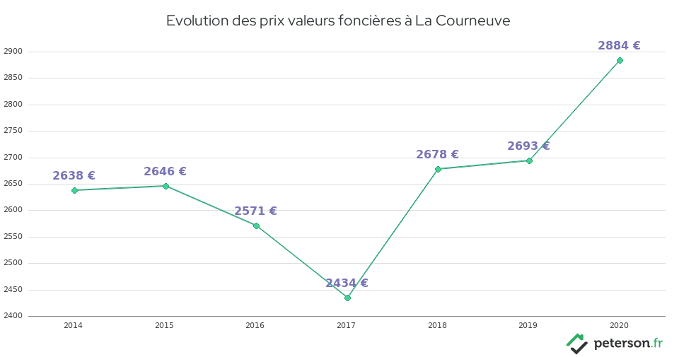 Evolution des prix valeurs foncières à La Courneuve