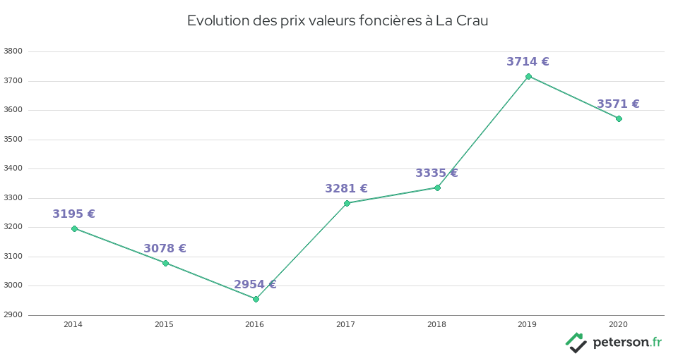 Evolution des prix valeurs foncières à La Crau
