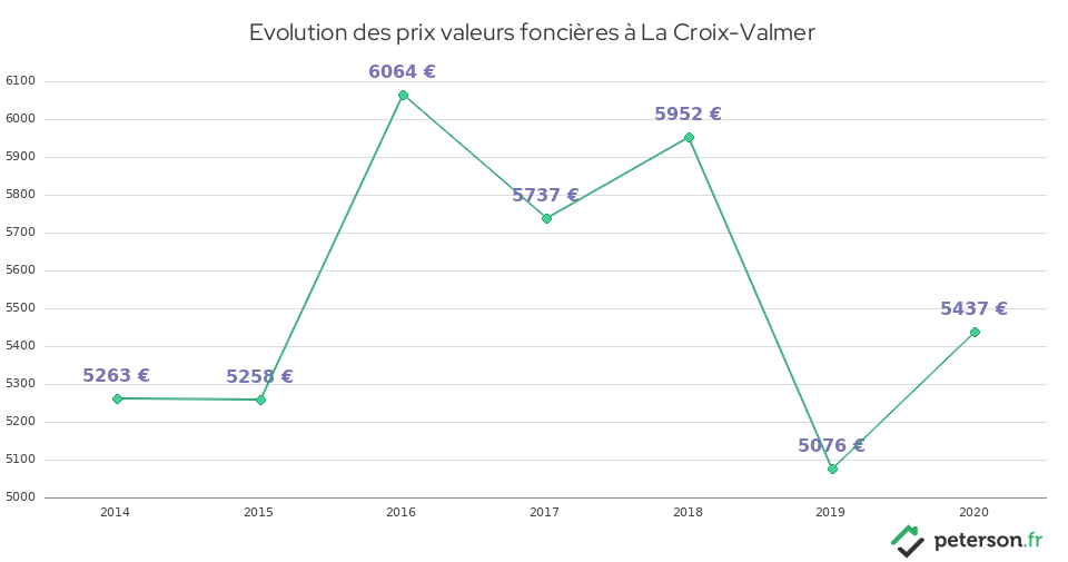 Evolution des prix valeurs foncières à La Croix-Valmer