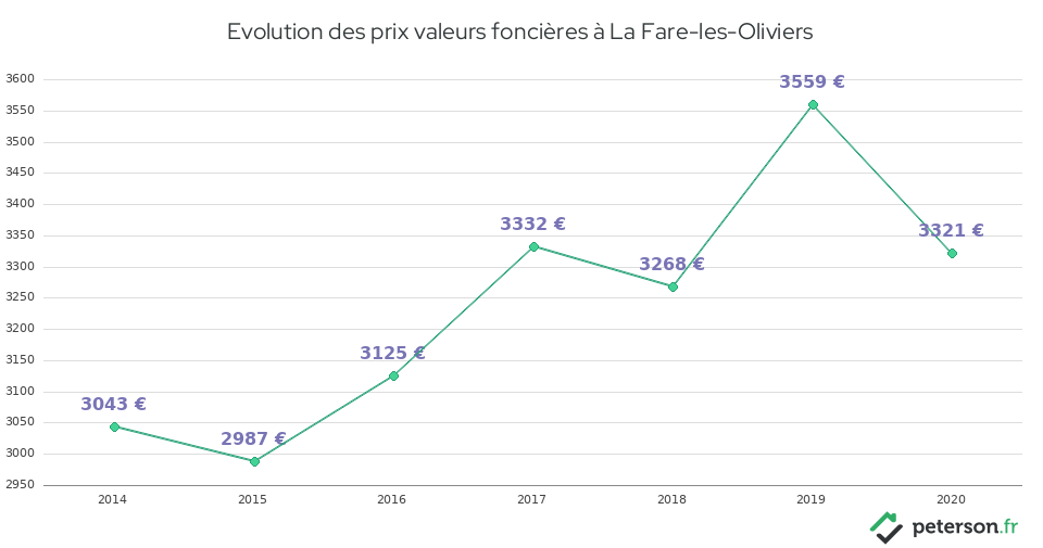 Evolution des prix valeurs foncières à La Fare-les-Oliviers