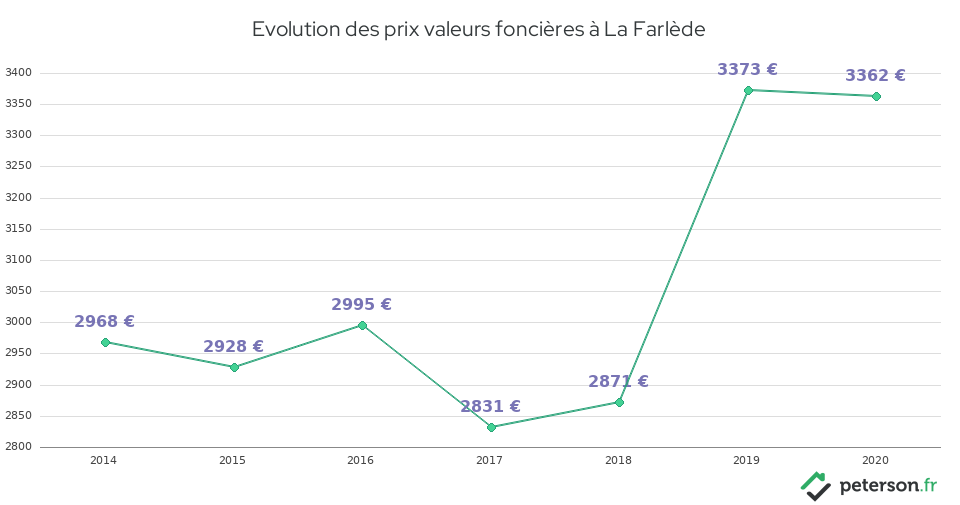 Evolution des prix valeurs foncières à La Farlède