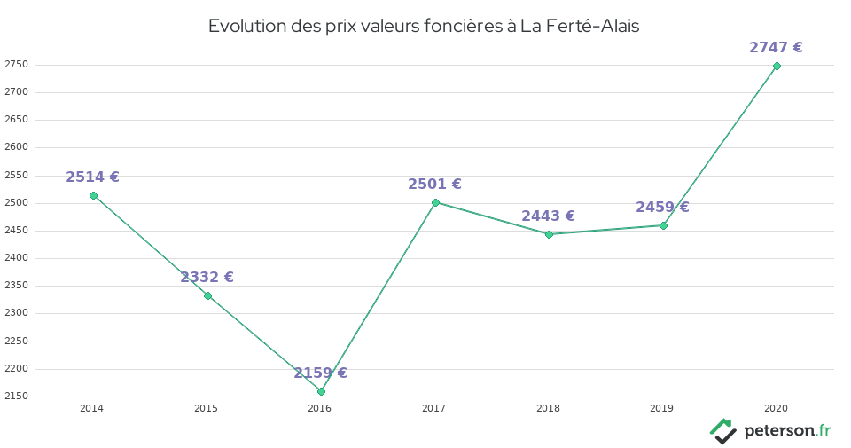 Evolution des prix valeurs foncières à La Ferté-Alais