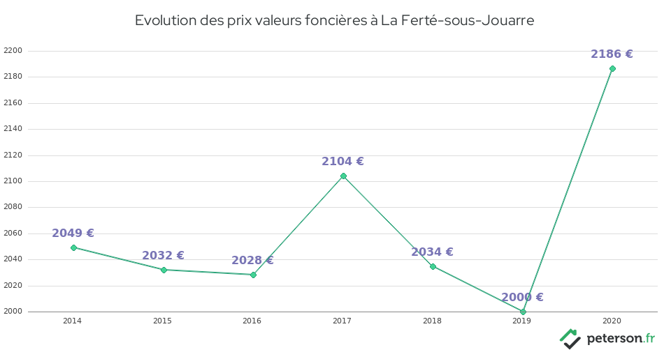 Evolution des prix valeurs foncières à La Ferté-sous-Jouarre