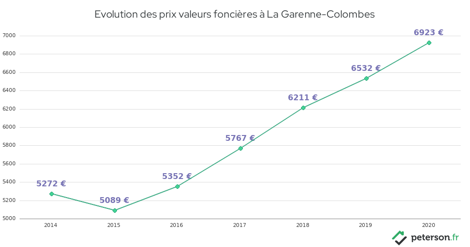 Evolution des prix valeurs foncières à La Garenne-Colombes