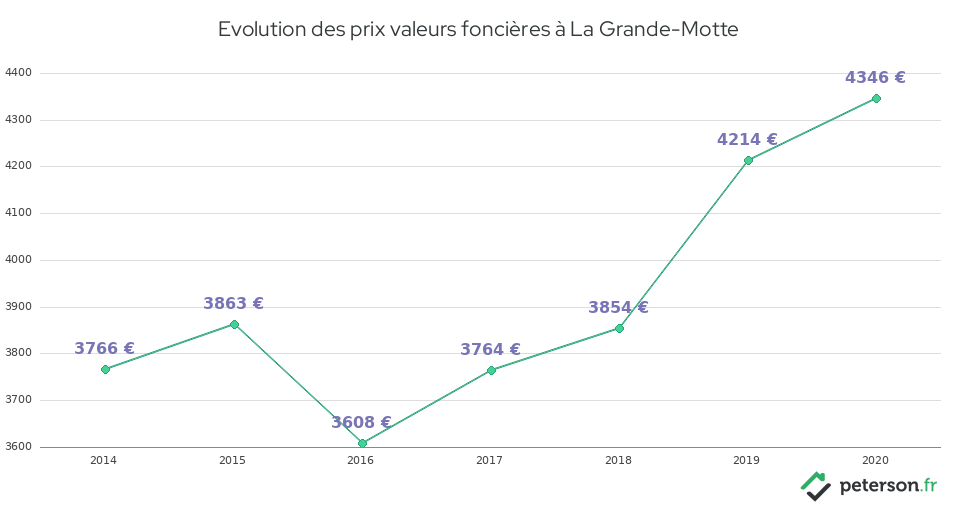 Evolution des prix valeurs foncières à La Grande-Motte