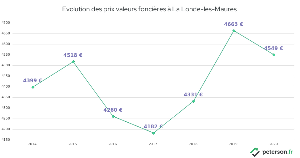 Evolution des prix valeurs foncières à La Londe-les-Maures