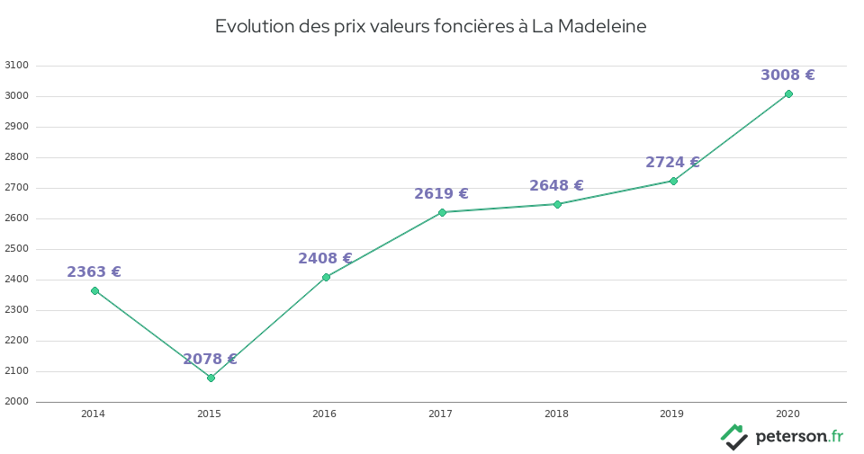 Evolution des prix valeurs foncières à La Madeleine