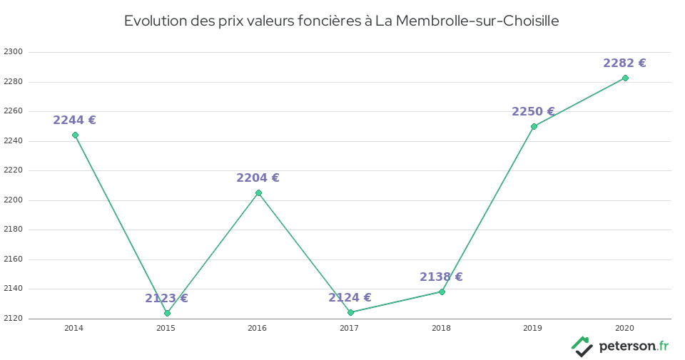 Evolution des prix valeurs foncières à La Membrolle-sur-Choisille