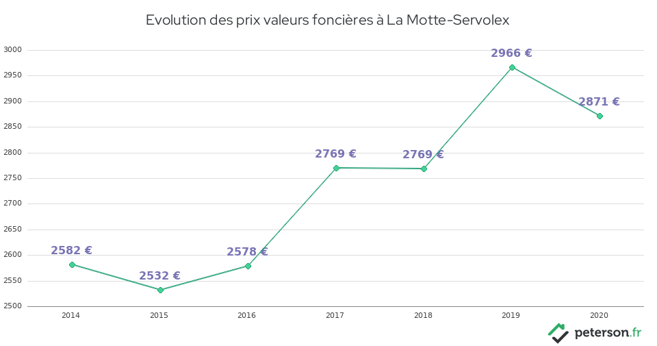 Evolution des prix valeurs foncières à La Motte-Servolex