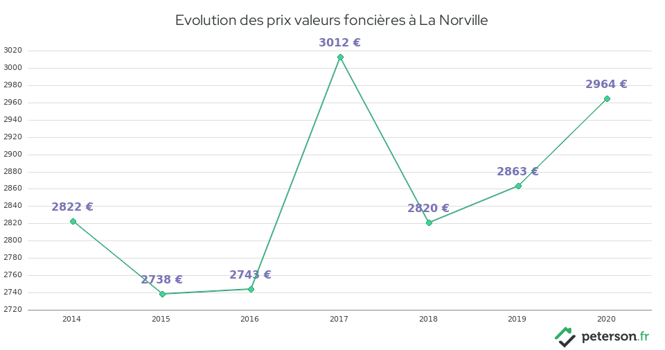 Evolution des prix valeurs foncières à La Norville