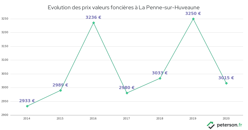 Evolution des prix valeurs foncières à La Penne-sur-Huveaune