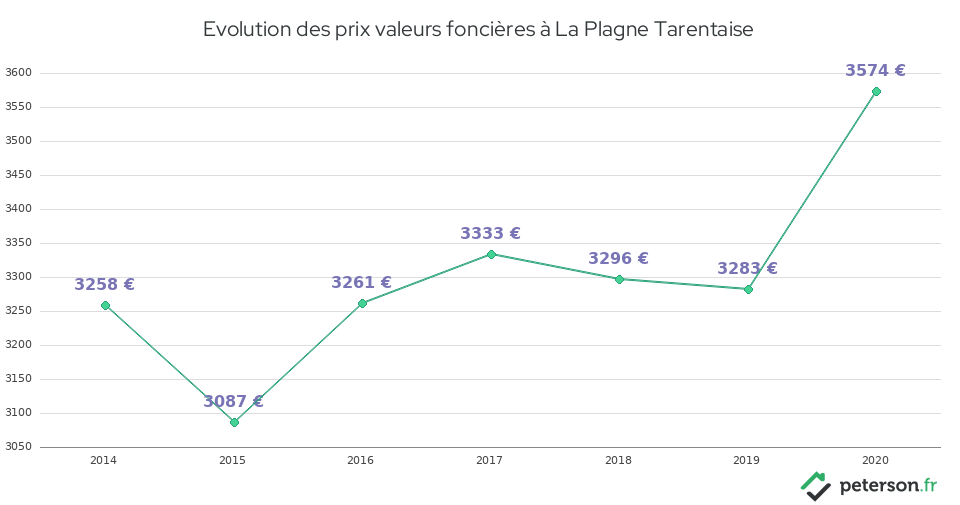 Evolution des prix valeurs foncières à La Plagne Tarentaise