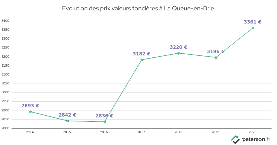 Evolution des prix valeurs foncières à La Queue-en-Brie
