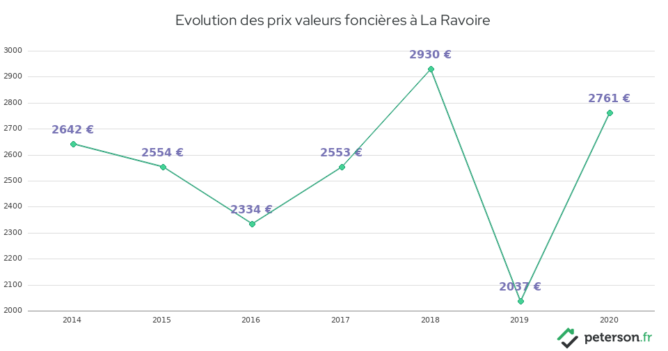 Evolution des prix valeurs foncières à La Ravoire