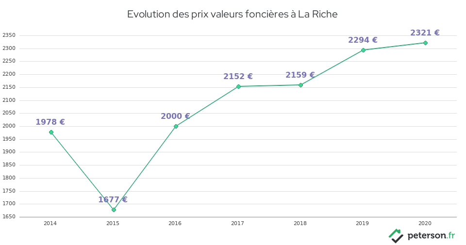 Evolution des prix valeurs foncières à La Riche