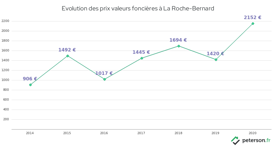 Evolution des prix valeurs foncières à La Roche-Bernard