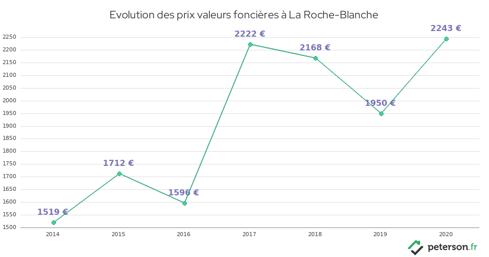 Evolution des prix valeurs foncières à La Roche-Blanche