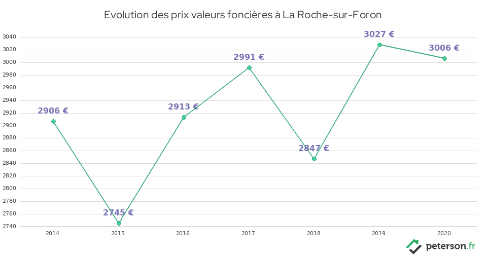 Evolution des prix valeurs foncières à La Roche-sur-Foron