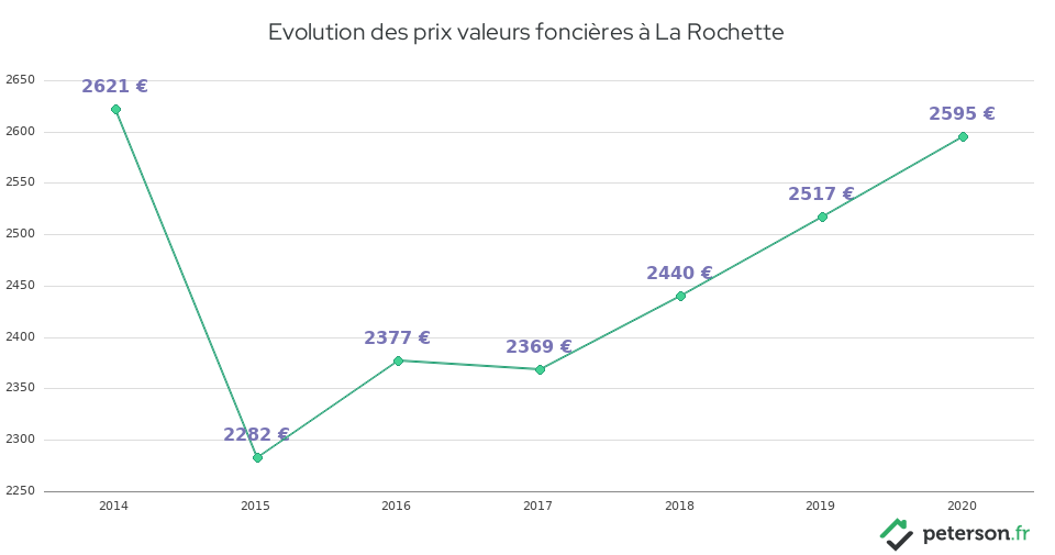 Evolution des prix valeurs foncières à La Rochette