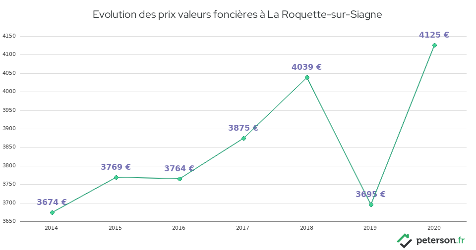Evolution des prix valeurs foncières à La Roquette-sur-Siagne