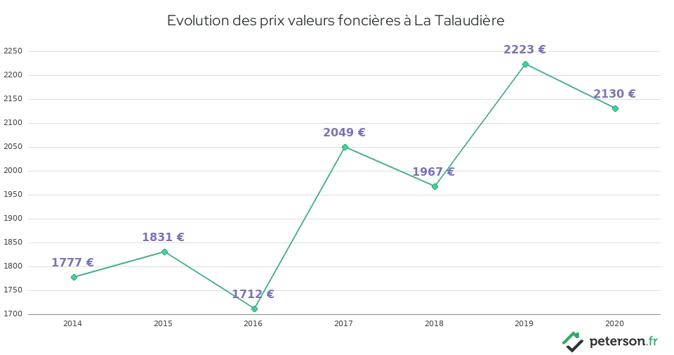 Evolution des prix valeurs foncières à La Talaudière