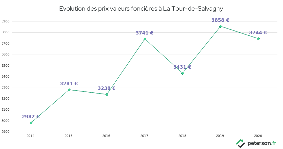 Evolution des prix valeurs foncières à La Tour-de-Salvagny
