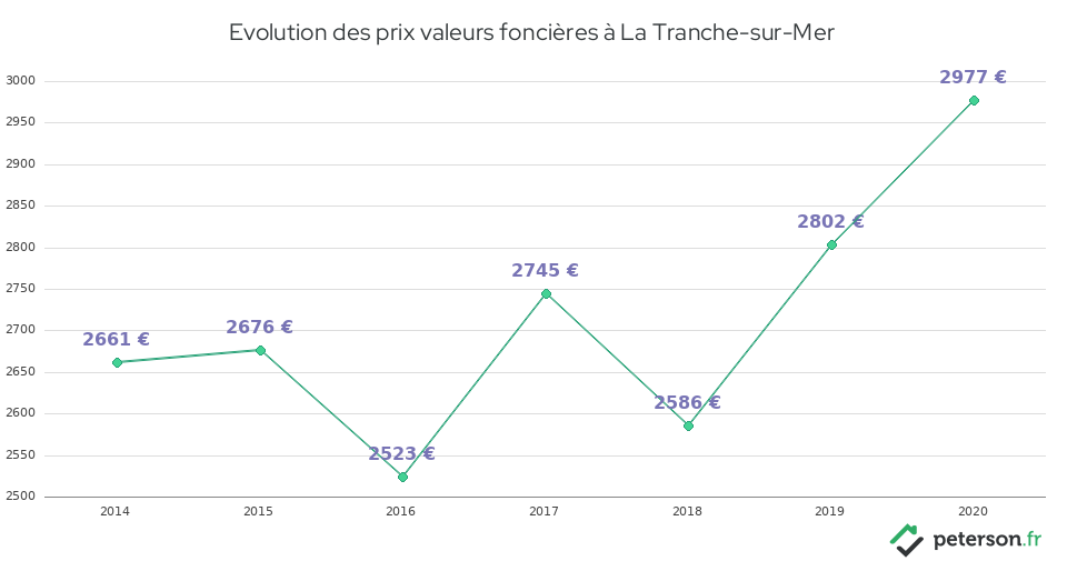 Evolution des prix valeurs foncières à La Tranche-sur-Mer