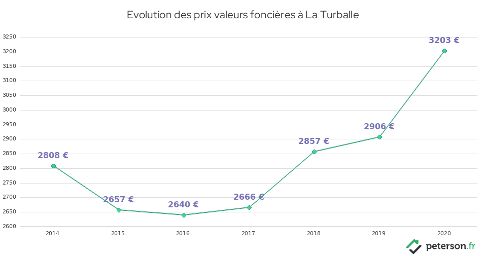 Evolution des prix valeurs foncières à La Turballe