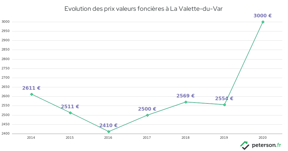 Evolution des prix valeurs foncières à La Valette-du-Var