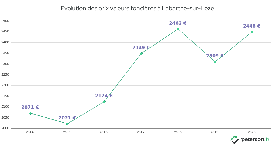 Evolution des prix valeurs foncières à Labarthe-sur-Lèze