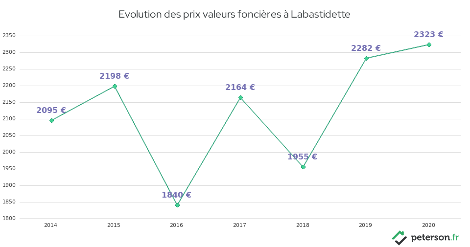 Evolution des prix valeurs foncières à Labastidette