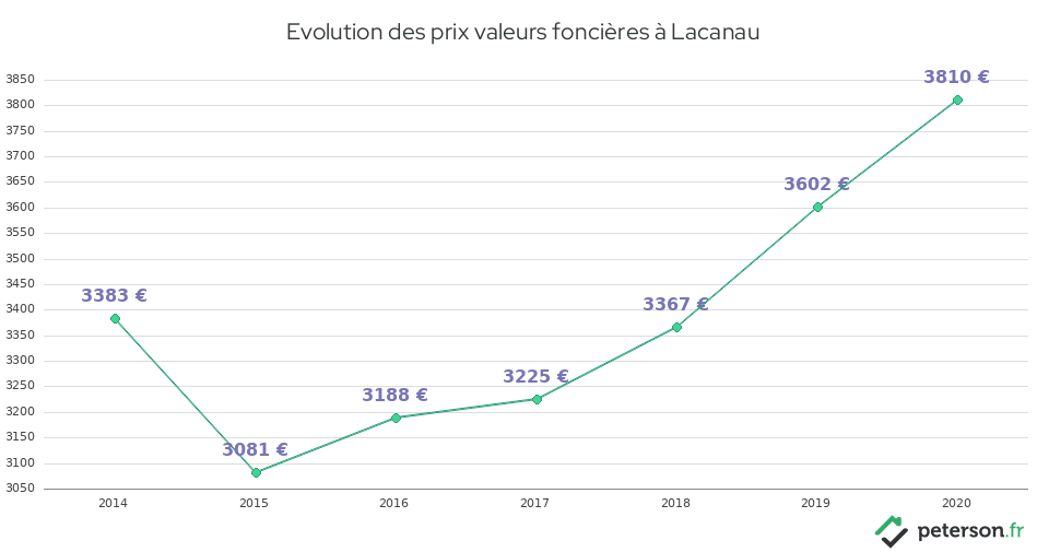 Evolution des prix valeurs foncières à Lacanau