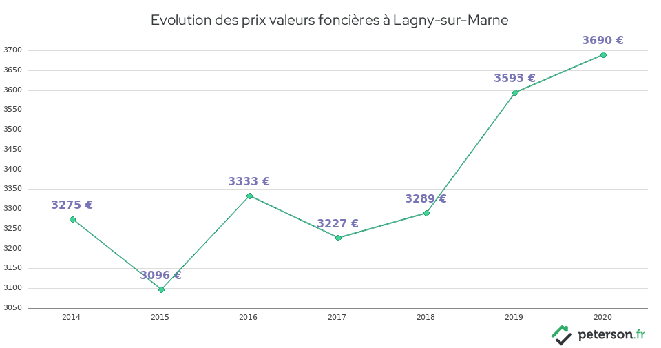 Evolution des prix valeurs foncières à Lagny-sur-Marne