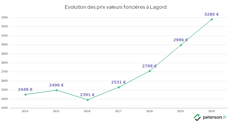 Evolution des prix valeurs foncières à Lagord