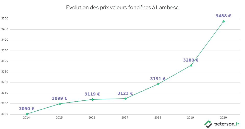 Evolution des prix valeurs foncières à Lambesc