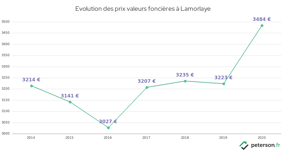 Evolution des prix valeurs foncières à Lamorlaye