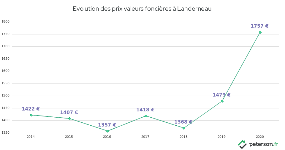 Evolution des prix valeurs foncières à Landerneau
