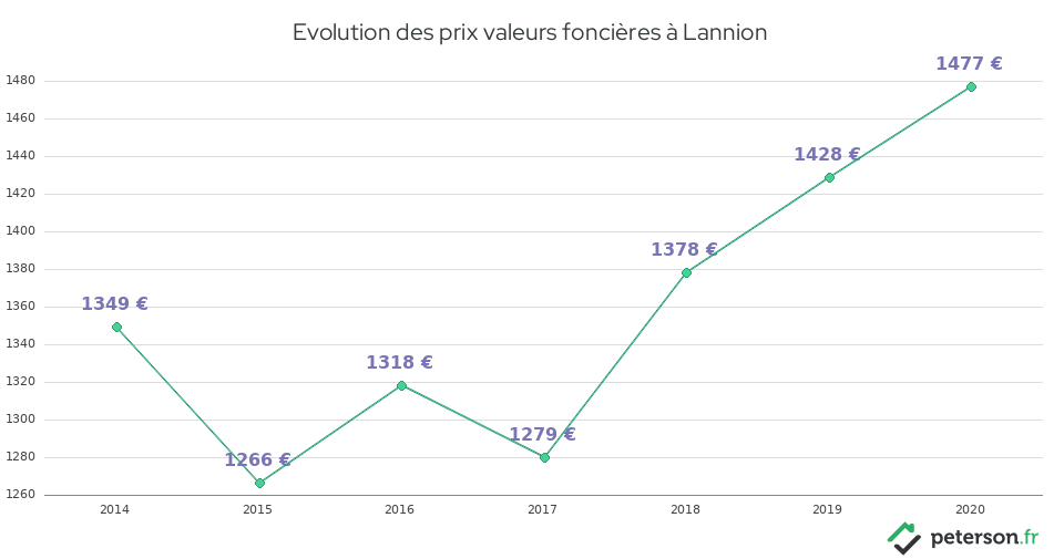 Evolution des prix valeurs foncières à Lannion