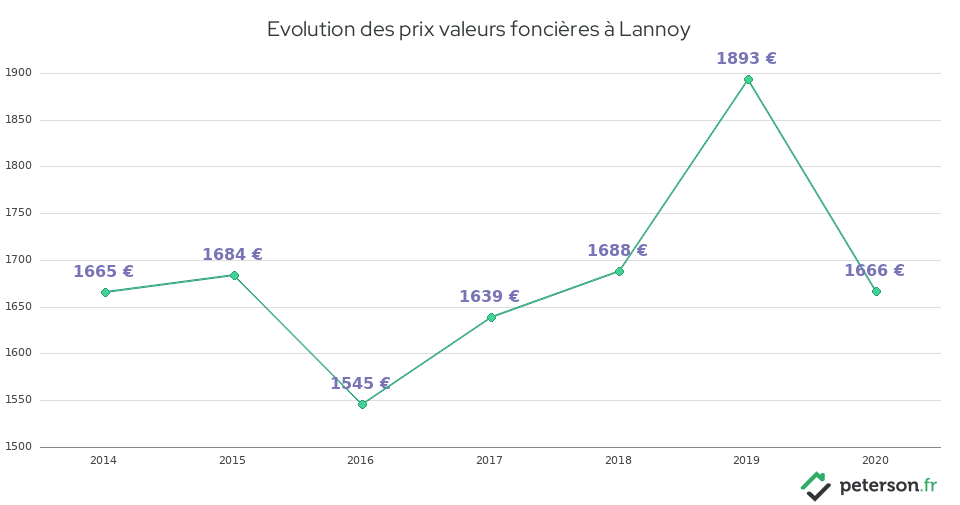 Evolution des prix valeurs foncières à Lannoy