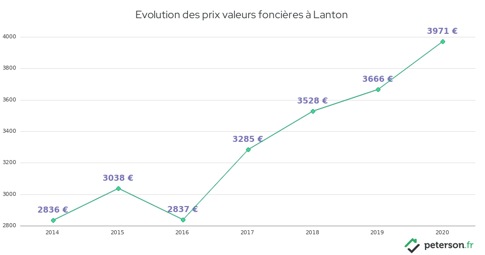 Evolution des prix valeurs foncières à Lanton