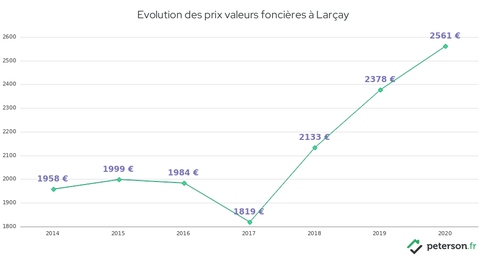 Evolution des prix valeurs foncières à Larçay