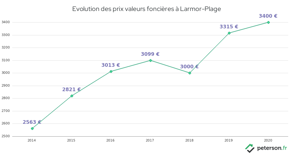 Evolution des prix valeurs foncières à Larmor-Plage