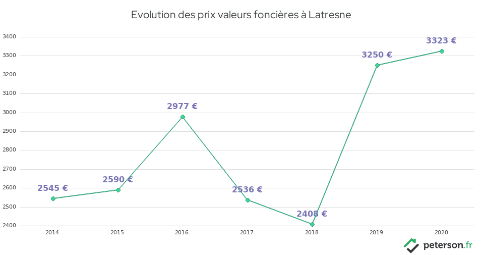 Evolution des prix valeurs foncières à Latresne